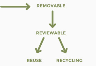 Solutions to reuse recycle products