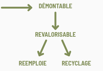 Des solutions pour réutiliser et recycler nos produits
